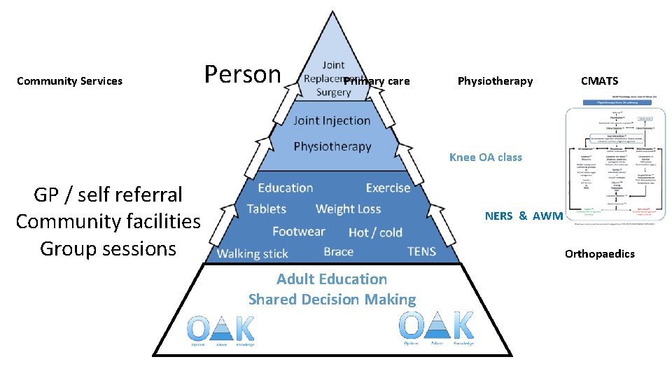 Community Services Person Primary care Decision Aid GP / self referral Community facilities Group Community Services Person Primary care Decision Aid GP / self referral Community facilities Group