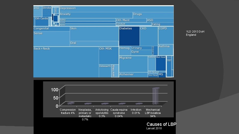 YLD 2013 Do. H England 100 50 0 Compression Neoplasia, fracture 4% primary or YLD 2013 Do. H England 100 50 0 Compression Neoplasia, fracture 4% primary or