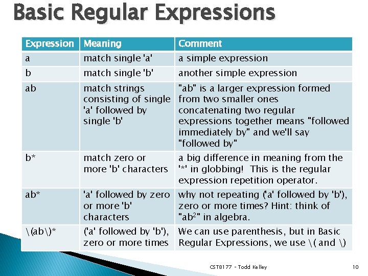 Basic Regular Expressions Expression Meaning Comment a match single 'a' a simple expression b