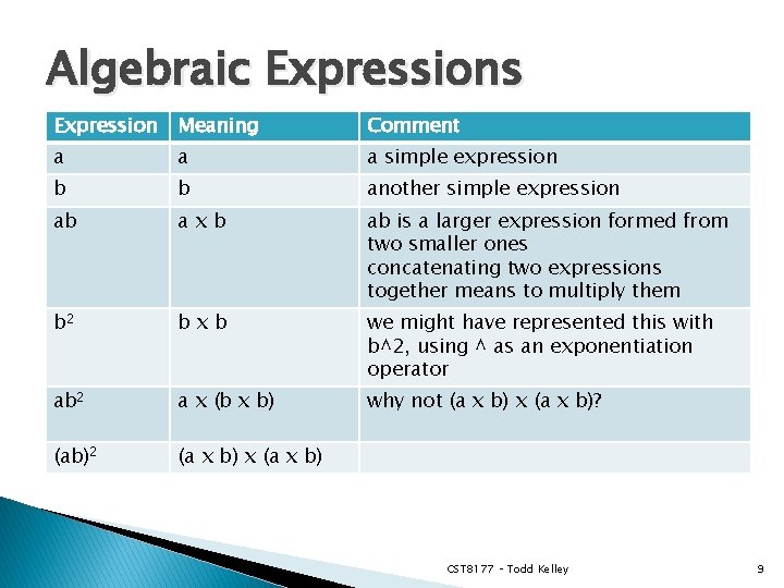 Algebraic Expressions Expression Meaning Comment a a a simple expression b b another simple