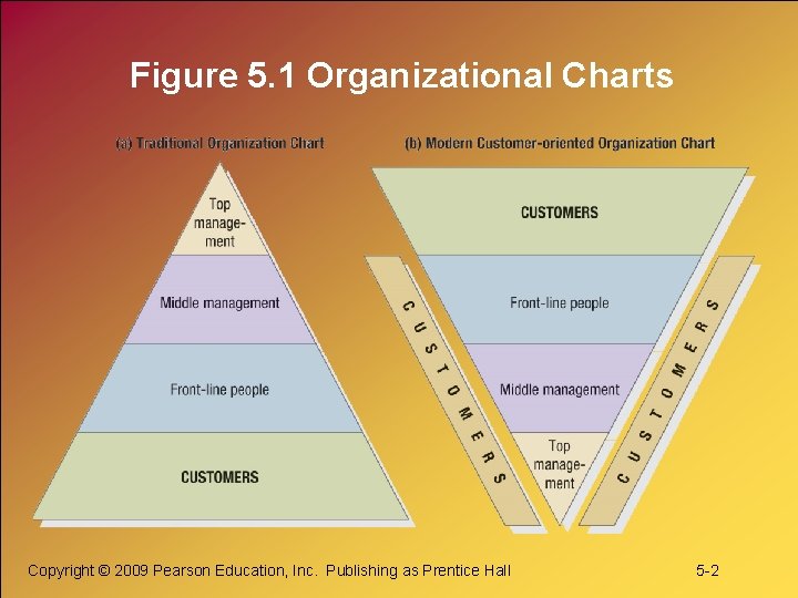 Figure 5. 1 Organizational Charts Copyright © 2009 Pearson Education, Inc. Publishing as Prentice