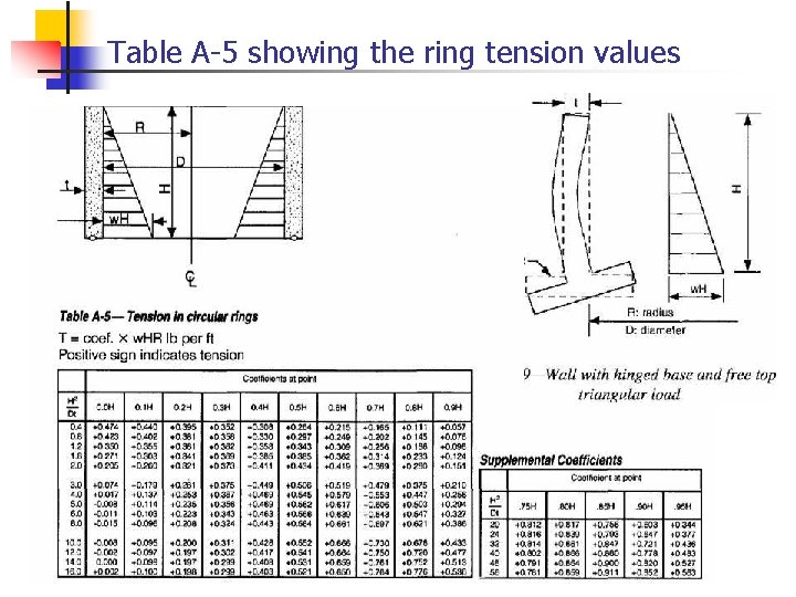 Table A-5 showing the ring tension values 