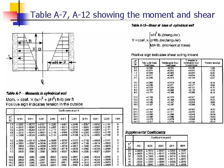 Table A-7, A-12 showing the moment and shear 