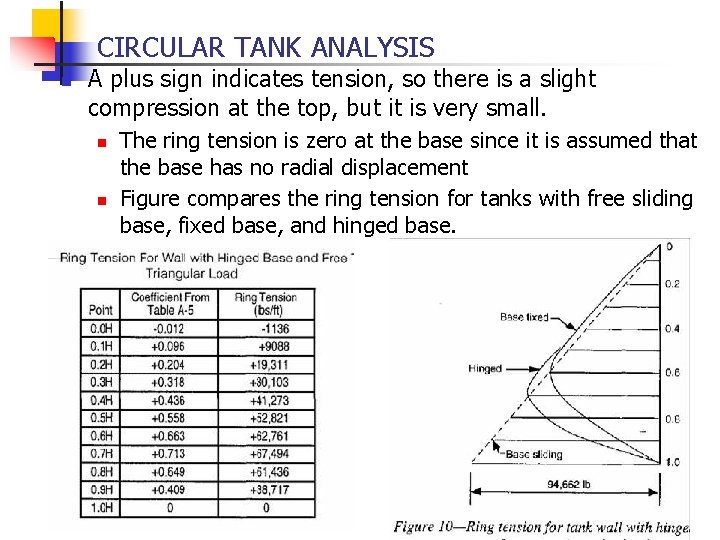 CIRCULAR TANK ANALYSIS n A plus sign indicates tension, so there is a slight