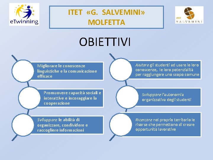 ITET «G. SALVEMINI» MOLFETTA OBIETTIVI Migliorare le conoscenze linguistiche e la comunicazione efficace Promuovere