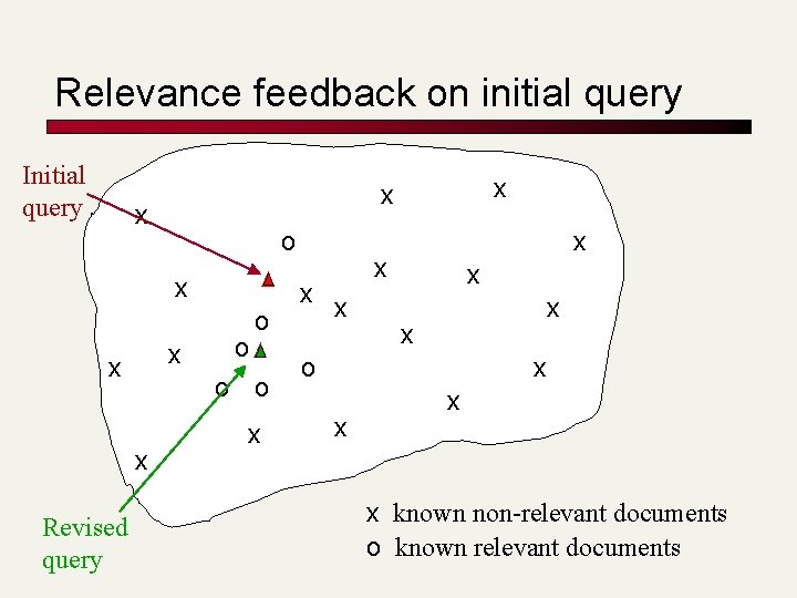 Relevance feedback on initial query Initial query x o x x x Revised query Relevance feedback on initial query Initial query x o x x x Revised query