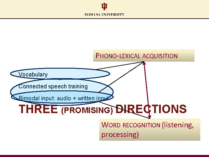 PHONO‐LEXICAL ACQUISITION Vocabulary Connected speech training Bimodal input: audio + written input THREE (PROMISING)