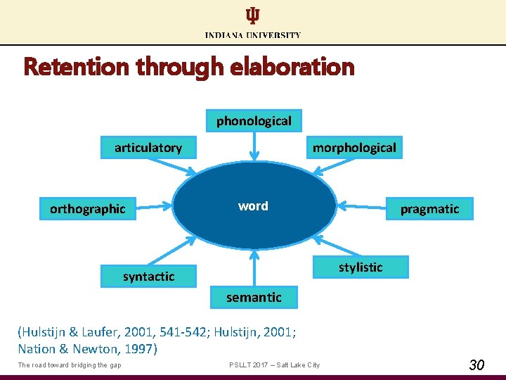 Retention through elaboration phonological articulatory orthographic morphological word WORD pragmatic stylistic syntactic semantic (Hulstijn