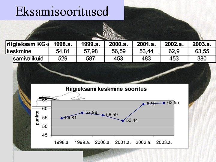 Eksamisooritused 