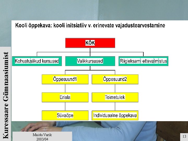 Kuressaare Gümnaasiumist Maidu Varik 2003/04 13 