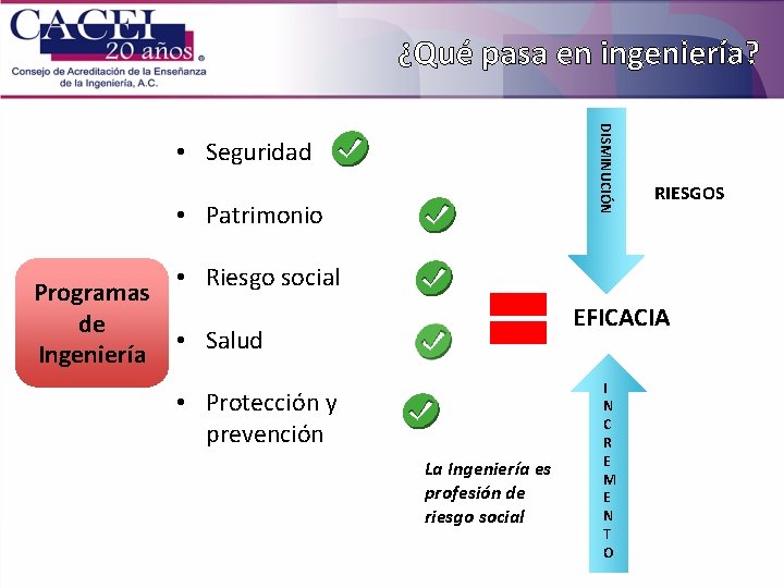 ¿Qué pasa en ingeniería? DISMINUCIÓN • Seguridad • Patrimonio • Riesgo social Programas de