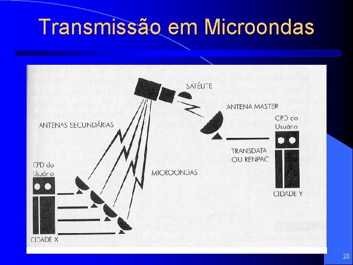 Transmissão em Microondas 28 