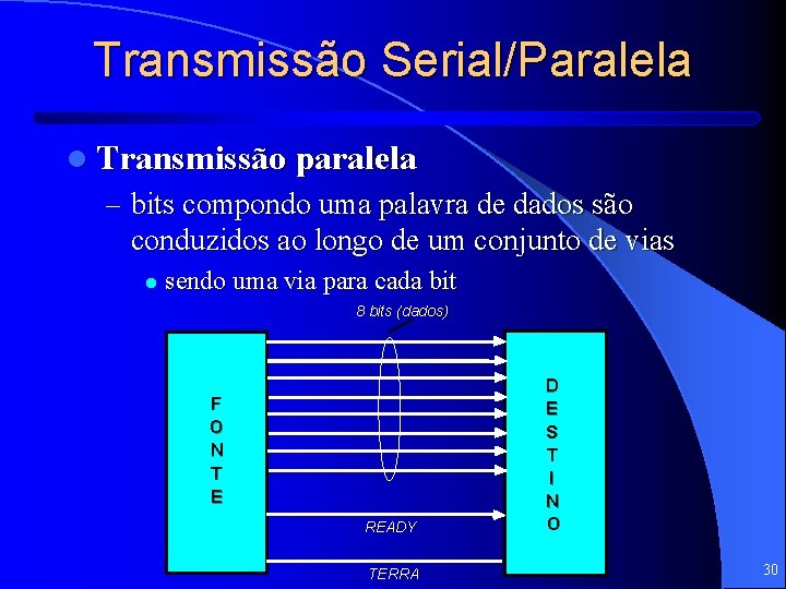 Transmissão Serial/Paralela l Transmissão paralela – bits compondo uma palavra de dados são conduzidos