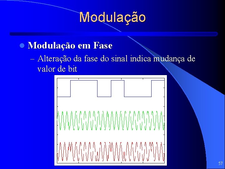 Modulação l Modulação em Fase – Alteração da fase do sinal indica mudança de