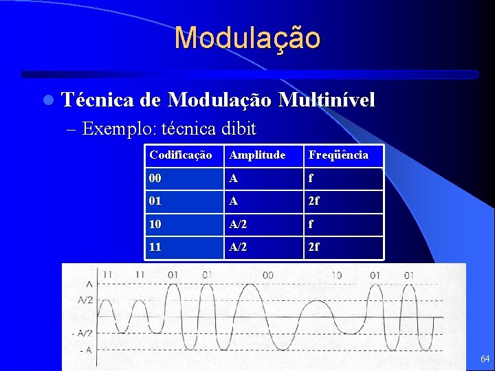 Modulação l Técnica de Modulação Multinível – Exemplo: técnica dibit Codificação Amplitude Freqüência 00