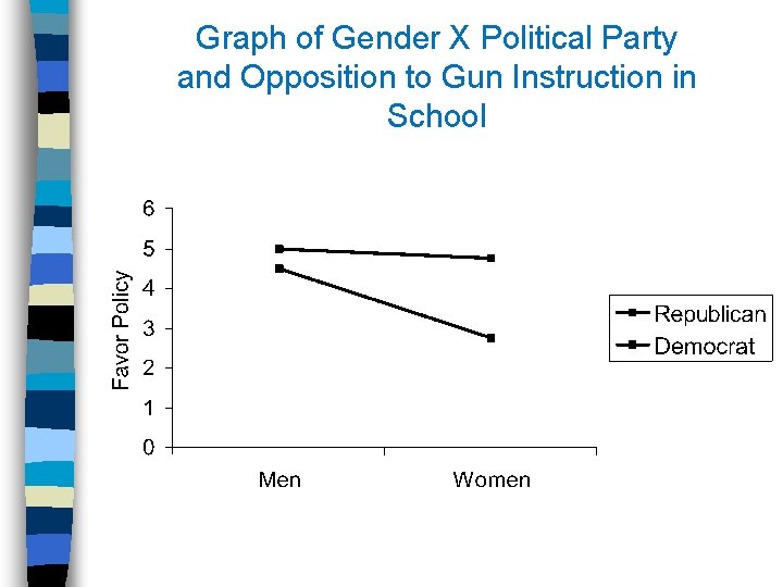 Graph of Gender X Political Party and Opposition to Gun Instruction in School 