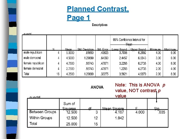 Planned Contrast, Page 1 Note: This is ANOVA p value, NOT contrast p value