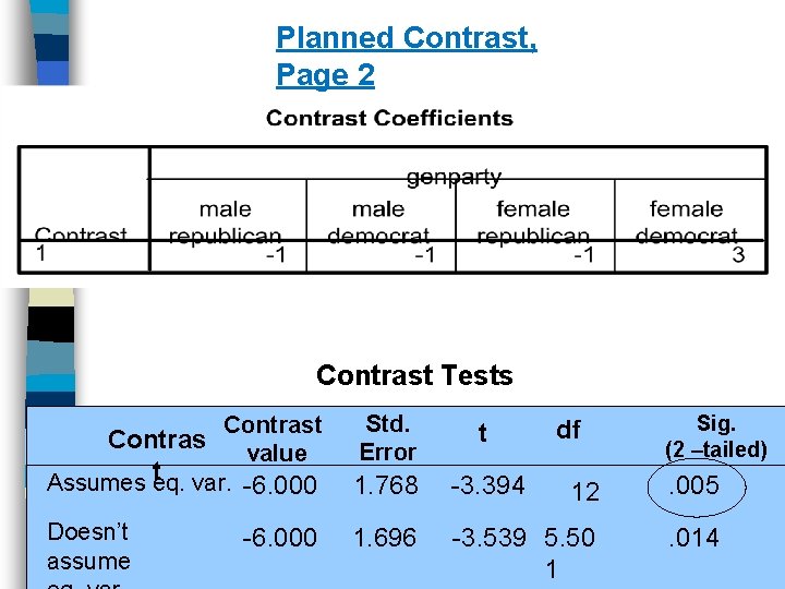 Planned Contrast, Page 2 Contrast Tests Std. Contrast Contras Error value t Assumes eq.