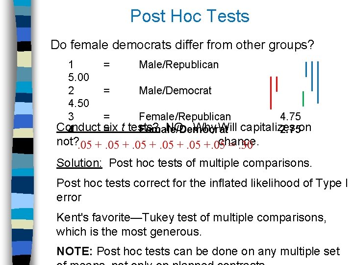 Post Hoc Tests Do female democrats differ from other groups? 1 = Male/Republican 5.