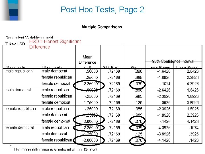 Post Hoc Tests, Page 2 HSD = Honest Significant Difference 