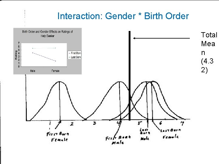 Interaction: Gender * Birth Order Total Mea n (4. 3 2) 