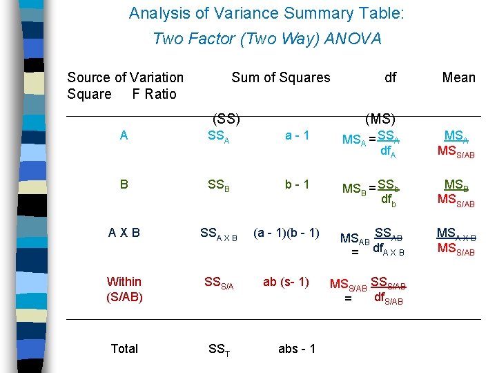 Analysis of Variance Summary Table: Two Factor (Two Way) ANOVA Source of Variation Square