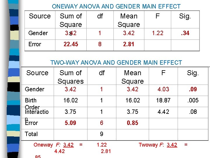 ONEWAY ANOVA AND GENDER MAIN EFFECT Source Gender Error Sum of Square 3. 42