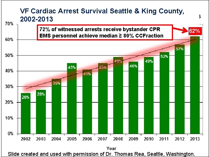 VF Cardiac Arrest Survival Seattle & King County, 2002 -2013 72% of witnessed arrests