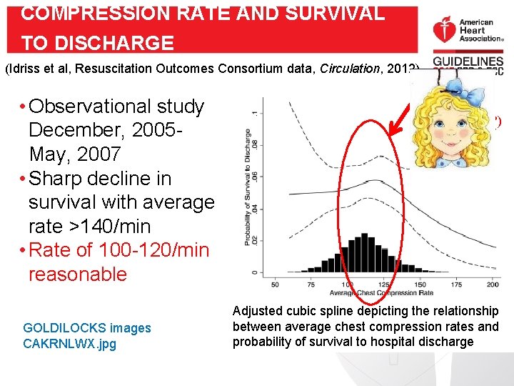 COMPRESSION RATE AND SURVIVAL TO DISCHARGE (Idriss et al, Resuscitation Outcomes Consortium data, Circulation,