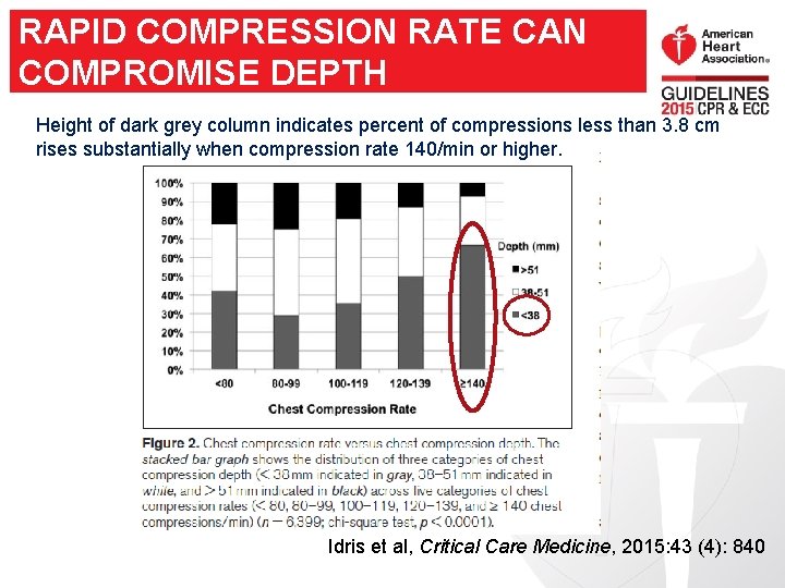 RAPID COMPRESSION RATE CAN COMPROMISE DEPTH Height of dark grey column indicates percent of