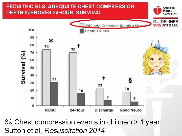 PEDIATRIC BLS: ADEQUATE CHEST COMPRESSION DEPTH IMPROVES 24 HOUR SURVIVAL 89 Chest compression events PEDIATRIC BLS: ADEQUATE CHEST COMPRESSION DEPTH IMPROVES 24 HOUR SURVIVAL 89 Chest compression events
