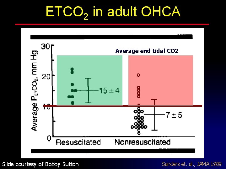 ETCO 2 in adult OHCA Average end tidal CO 2 Slide courtesy of Bobby