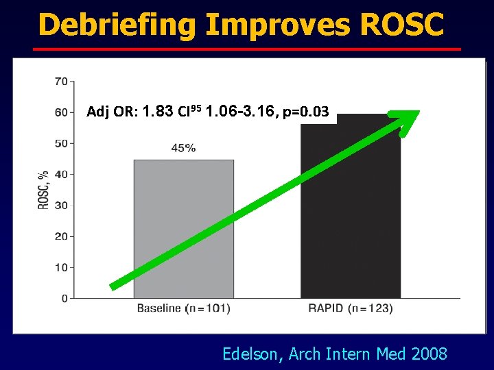 Debriefing Improves ROSC Adj OR: 1. 83 CI 95 1. 06 -3. 16, p=0.