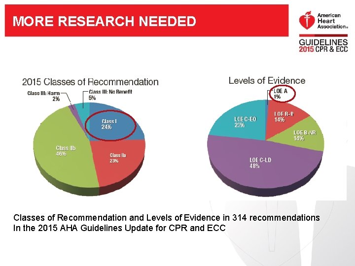 MORE RESEARCH NEEDED Classes of Recommendation and Levels of Evidence in 314 recommendations In