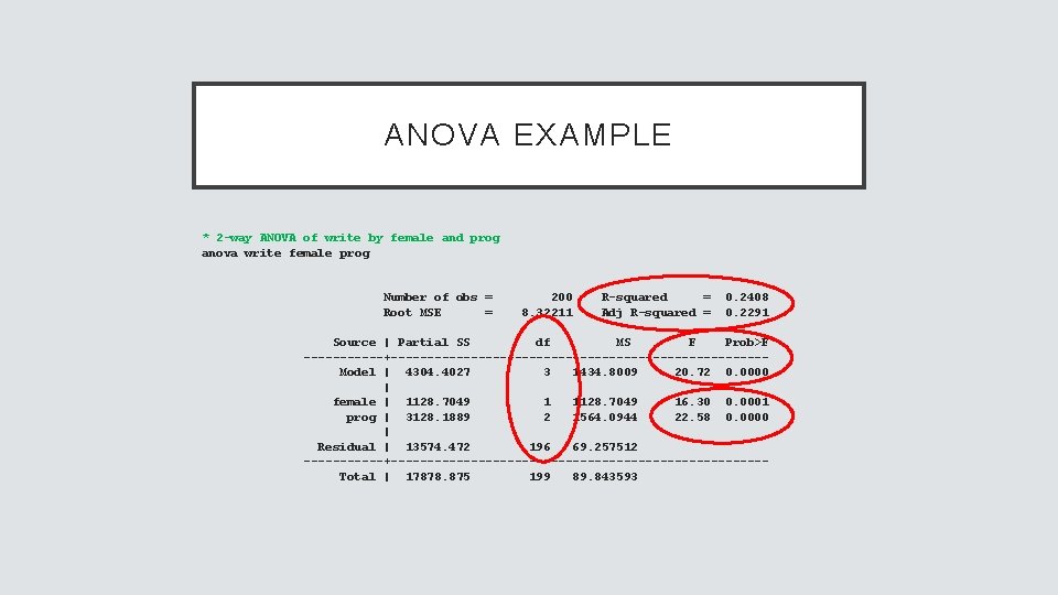 ANOVA EXAMPLE * 2 -way ANOVA of write by female and prog anova write