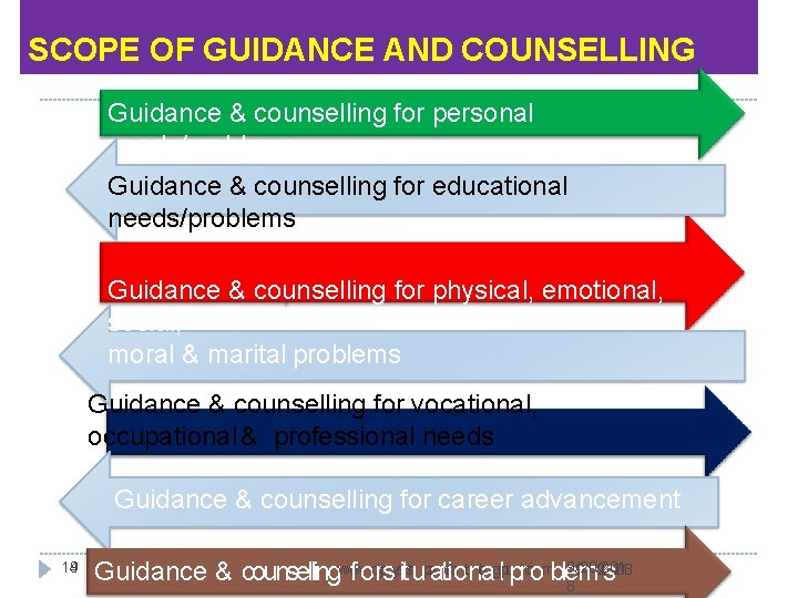 SCOPE OF GUIDANCE AND COUNSELLING Guidance & counselling for personal needs/problems Guidance & counselling