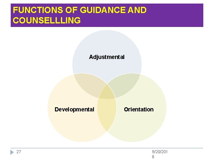 FUNCTIONS OF GUIDANCE AND COUNSELLLING Adjustmental Developmental 27 Orientation 9/20/201 8 