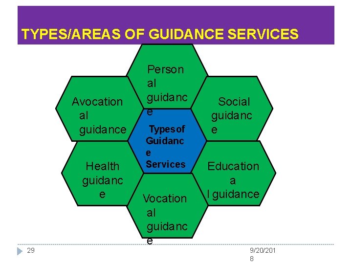 TYPES/AREAS OF GUIDANCE SERVICES Avocation al guidance Health guidanc e 29 Person al guidanc