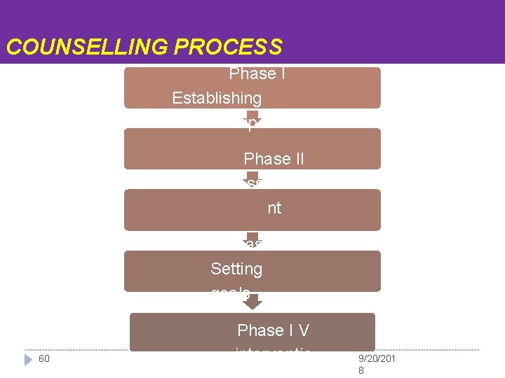 COUNSELLING PROCESS Phase I Establishing relationship Phase II Assessme nt Phase III Setting goals
