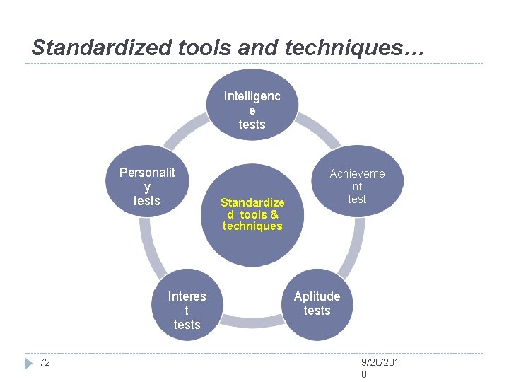Standardized tools and techniques… Intelligenc e tests Personalit y tests Interes t tests 72