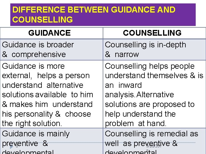 DIFFERENCE BETWEEN GUIDANCE AND COUNSELLING GUIDANCE Guidance is broader & comprehensive Guidance is more