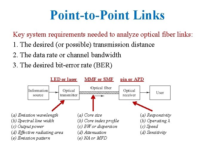 Point-to-Point Links Key system requirements needed to analyze optical fiber links: 1. The desired