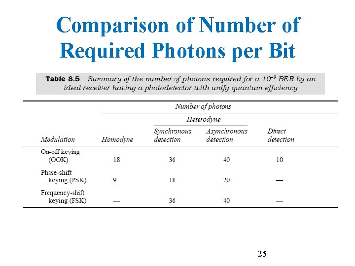 Comparison of Number of Required Photons per Bit 25 