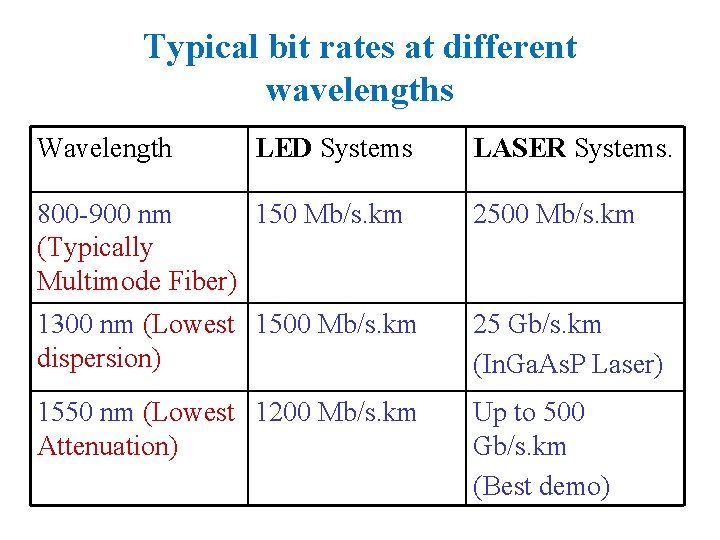 Typical bit rates at different wavelengths Wavelength LED Systems LASER Systems. 800 -900 nm