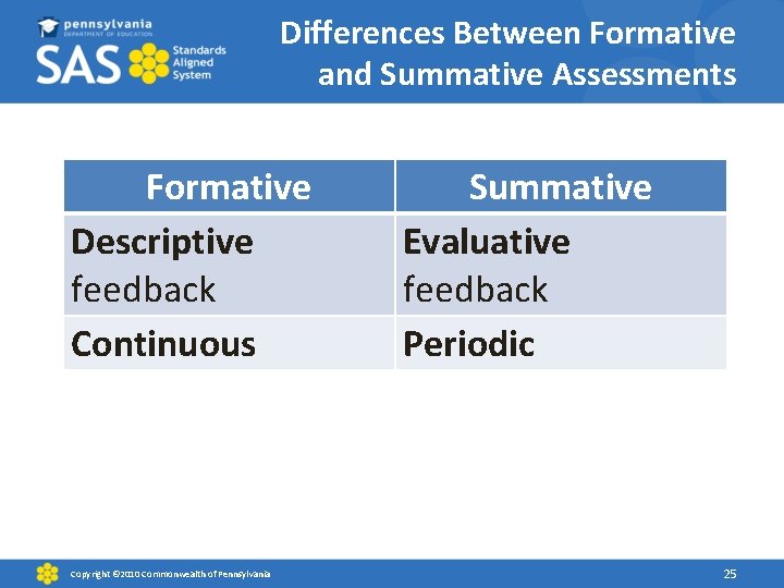 Differences Between Formative and Summative Assessments Formative Descriptive feedback Continuous Copyright © 2010 Commonwealth