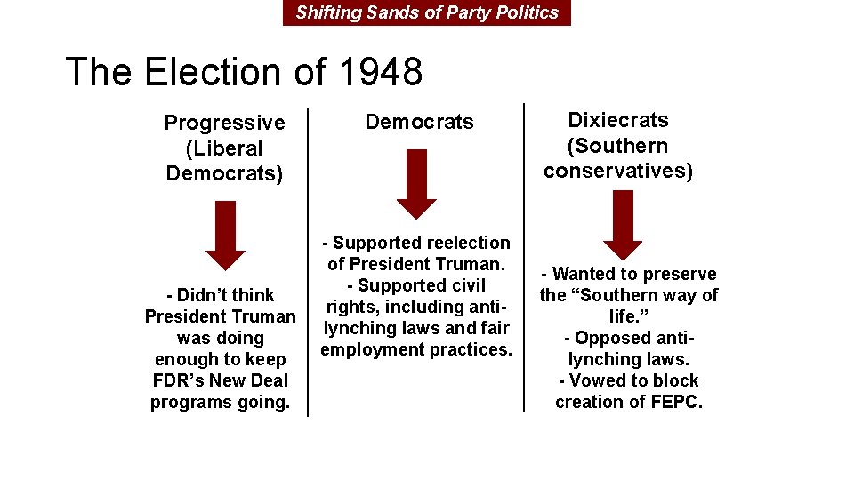 Shifting Sands of Party Politics The Election of 1948 Progressive (Liberal Democrats) - Didn’t