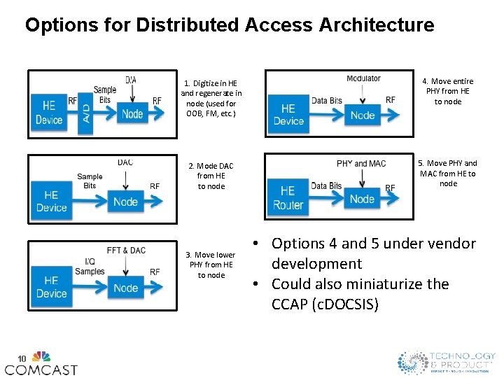 Options for Distributed Access Architecture 1. Digitize in HE and regenerate in node (used