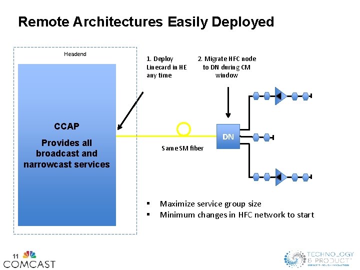 Remote Architectures Easily Deployed Headend 1. Deploy Linecard in HE any time 2. Migrate