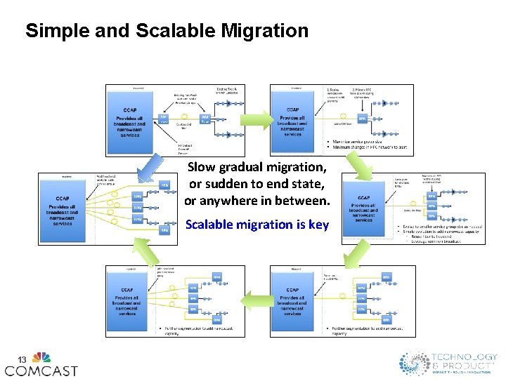 Simple and Scalable Migration Slow gradual migration, or sudden to end state, or anywhere