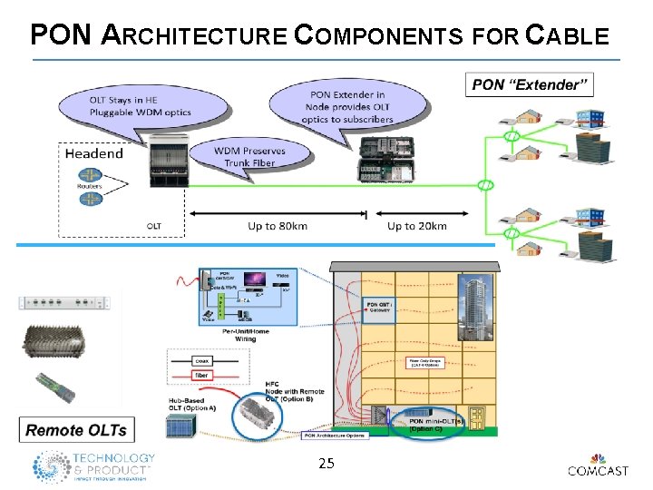 PON ARCHITECTURE COMPONENTS FOR CABLE 25 